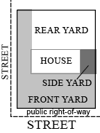 Diagram showing a typical corner lot with a rear yard behind a house and a front and side yard bordered by two streets.