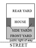 Diagram showing a typical interior lot with a rear yard behind the house, two side yards on either side of house, and a front yard bordered by a street.